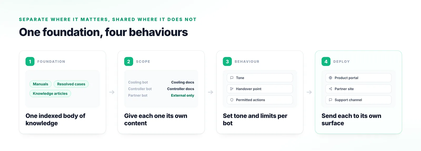 Four stages: one shared knowledge foundation, each bot scoped to the products and content that belong to it, behaviour configured per bot, and each deployed to its own surface.