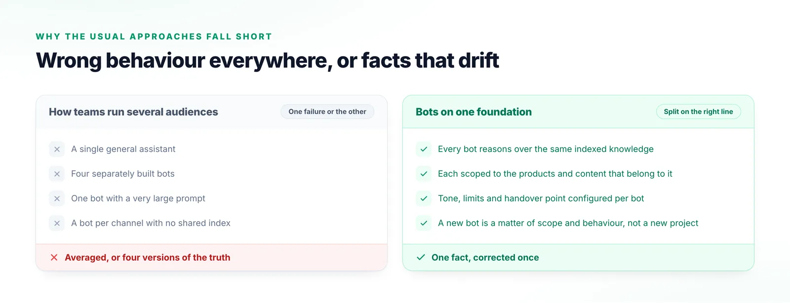 Two columns comparing a single general assistant, four separately built bots, one bot with a very large prompt and a bot per channel with no shared index against bots sharing one knowledge foundation.