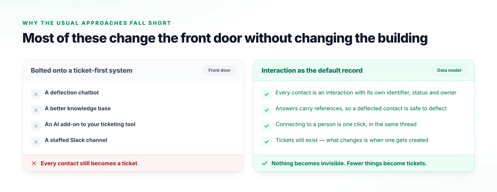 Four ticket-first approaches — a deflection chatbot, a better knowledge base, an AI add-on and a staffed Slack channel — beside the interaction-first model where a ticket is created on request.