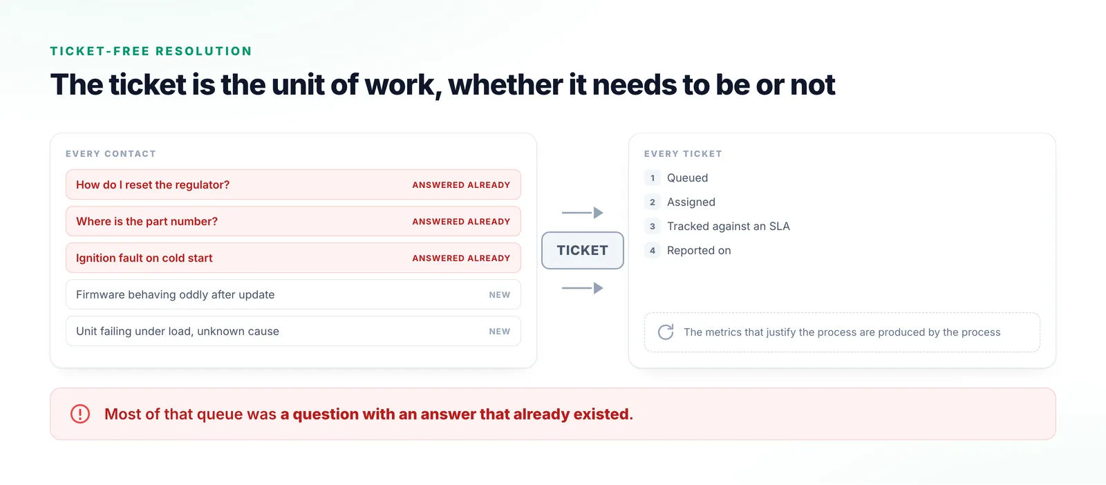Five support contacts, three of which already had an answer, all funnelling into a single ticket record that is then queued, assigned, tracked against an SLA and reported on.