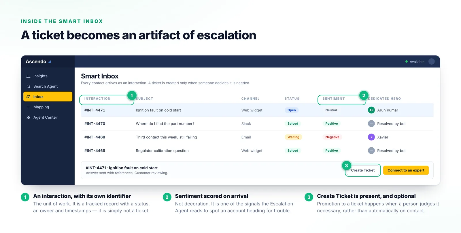The Ascendo Smart Inbox listing interactions with their own identifiers, status, scored sentiment and assigned Dedicated Hero, with Create Ticket shown as an optional button.