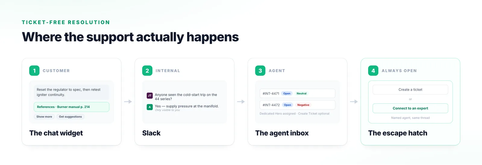 The four surfaces in the tour: a chat widget answering with references, a Slack reply visible only to the asker, the agent inbox showing scored interactions, and the choice between a ticket and an expert.