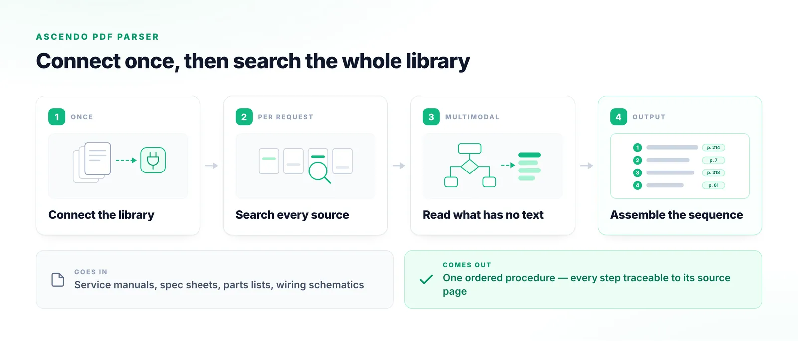 The four-stage Ascendo PDF Parser pipeline: connect the library, search every source, read diagrams that carry no text layer, and assemble an ordered procedure with a source page on each step.