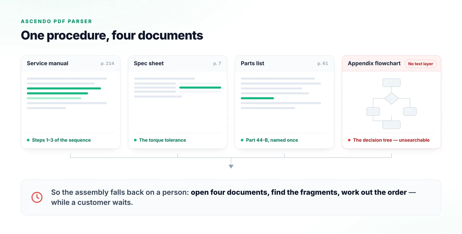 Four service documents — a manual, a spec sheet, a parts list and an appendix flowchart — each holding one fragment of a single repair procedure, with the flowchart marked as having no text layer.