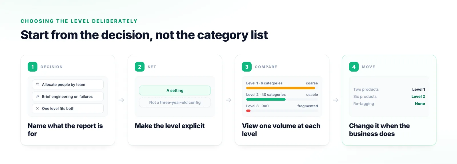 Four stages: starting from the decision the report supports, setting the abstraction level explicitly, viewing the same volume at several granularities, and moving the level as products and teams change.