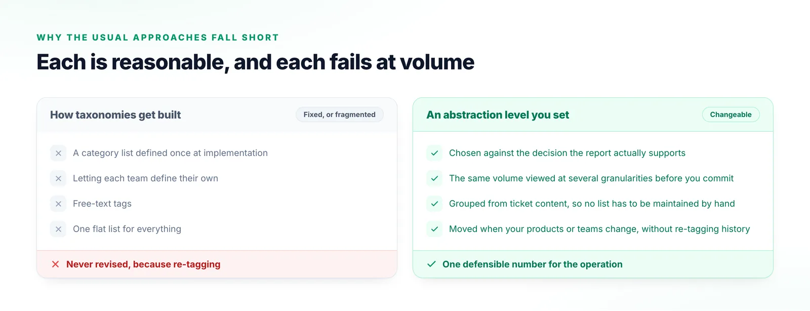 Two columns comparing a category list defined at implementation, per-team taxonomies, free-text tags and one flat list with an abstraction level that can be set and changed.