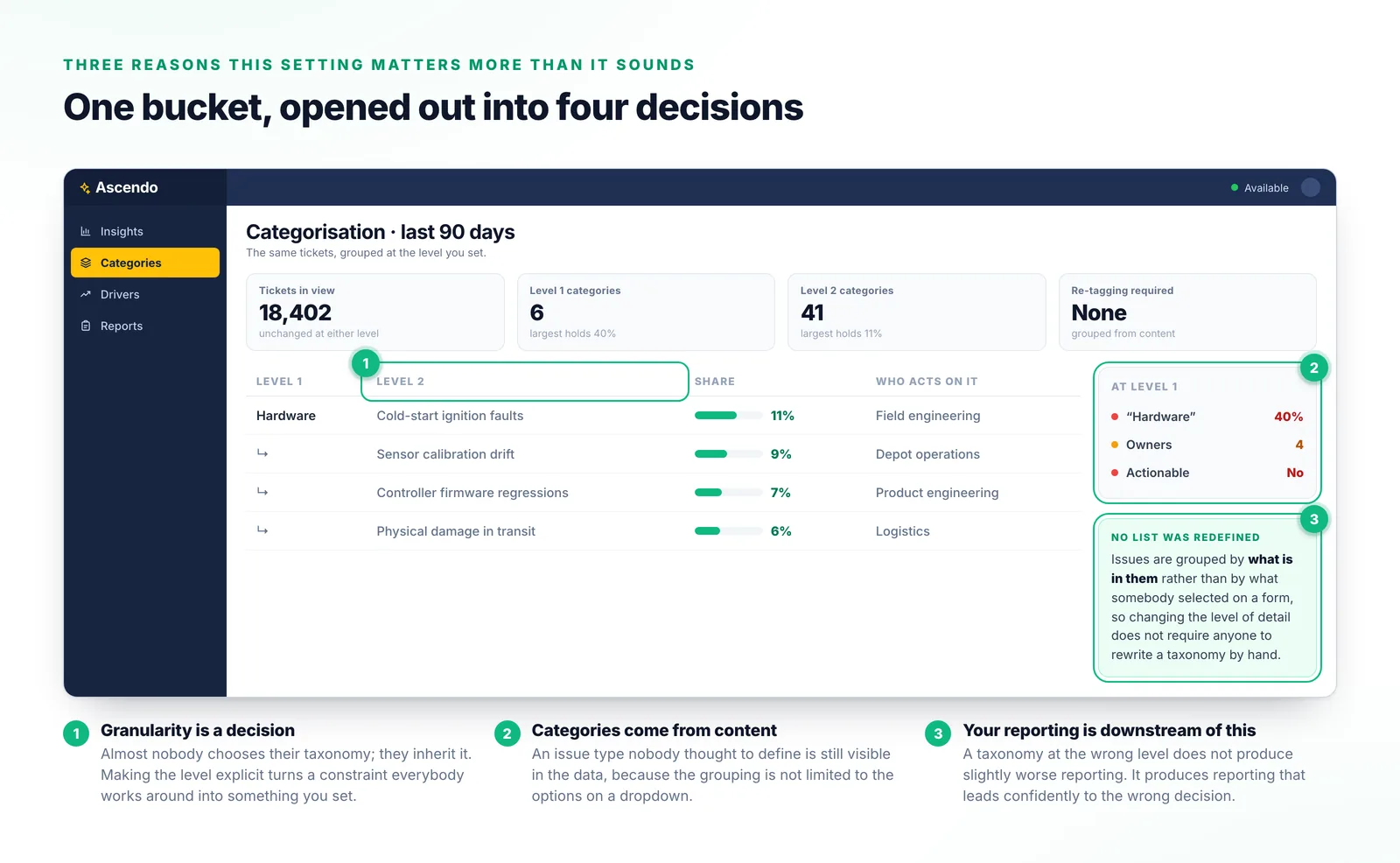 A categorisation view showing the same ninety days of tickets grouped at a coarse level and at a finer one, with the hardware bucket opened out into four categories that can each be acted on.