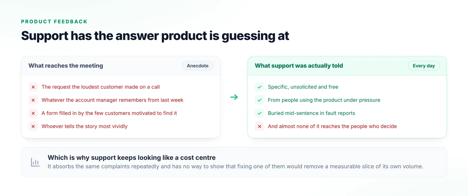 Two panels contrasting what actually reaches a product prioritisation meeting — one loud customer’s request and an account manager’s recollection — with the volume of specific feedback support receives daily.