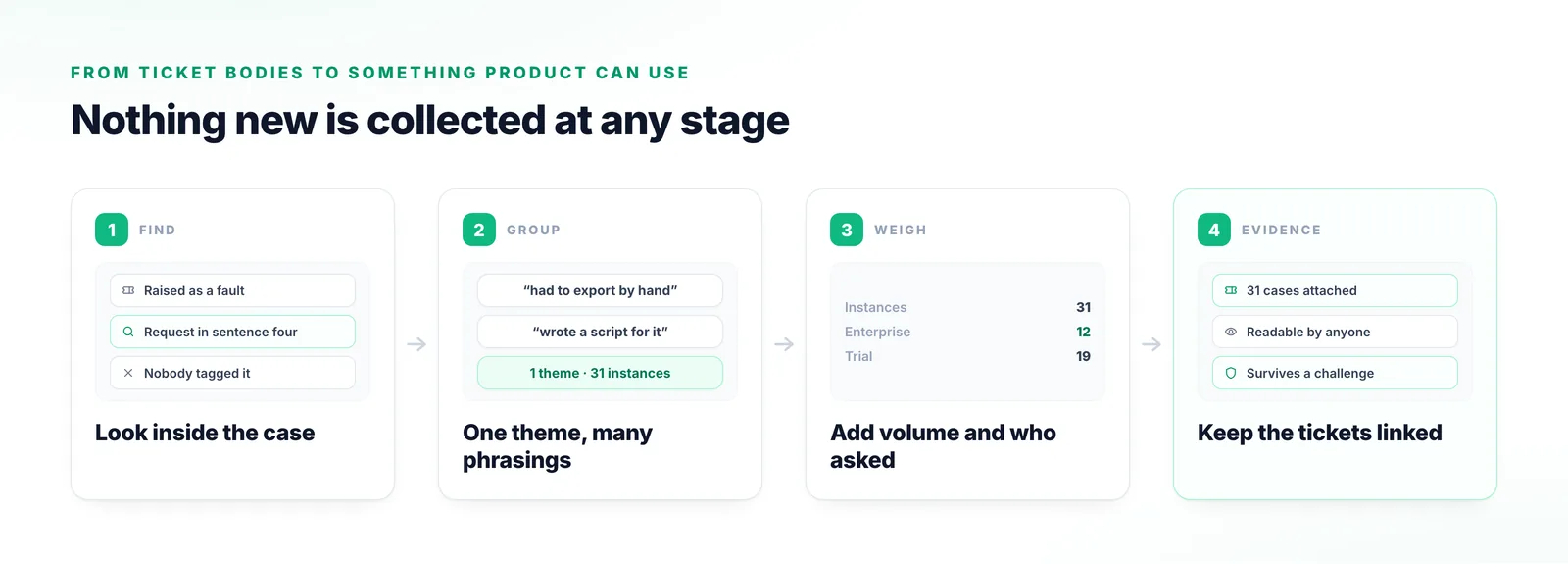 Four stages: finding feedback inside the body of a case, grouping many phrasings into one theme, attaching how often it appears and which customers it came from, and keeping the source tickets linked.
