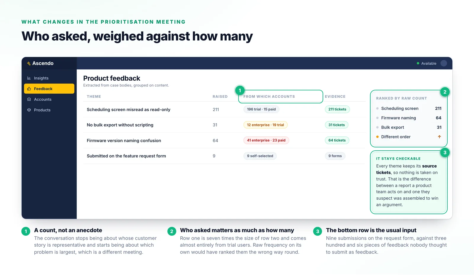 A product feedback view listing four themes with how many times each was raised, split by the kind of account it came from, and the number of source tickets available to read.