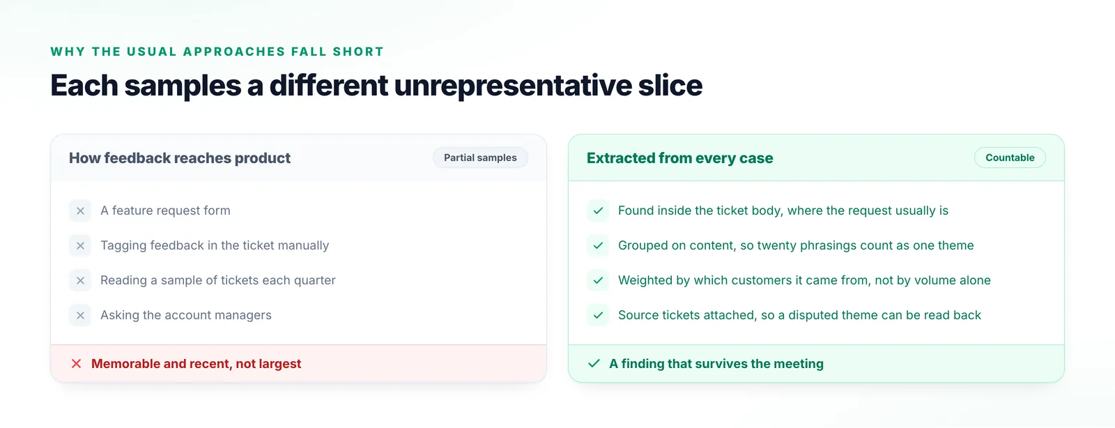 Two columns comparing a feature request form, manual tagging in the ticket, reading a quarterly sample and asking account managers with feedback extracted from every case body.