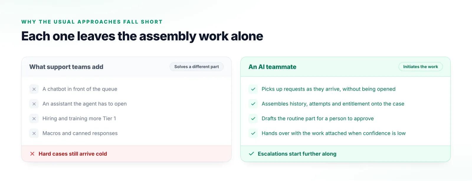 Two columns comparing chatbots, opt-in assistants, extra Tier 1 hiring and canned responses with a teammate that starts the work itself.
