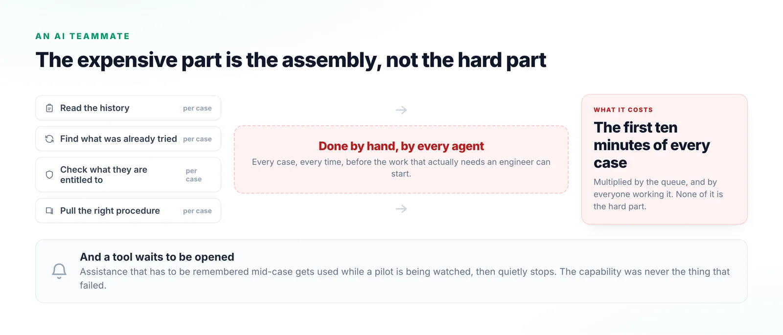 Four assembly tasks — reading the history, finding what was already tried, checking entitlement and pulling the procedure — funnelling into work repeated by hand on every case by every agent.