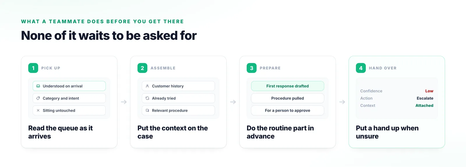 Four stages: the queue read on arrival, customer history and prior attempts assembled onto the case, a first response drafted for approval, and a low-confidence case handed over with the context attached.