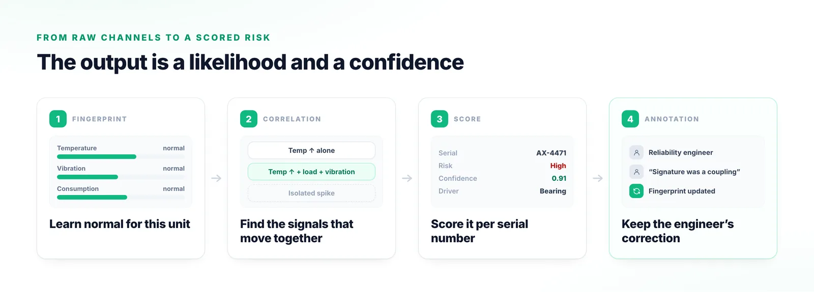 Four-stage pipeline running from learning an asset’s normal behaviour, through finding the signals that move together, to a risk and confidence score per serial number and an engineer’s annotation feeding back.