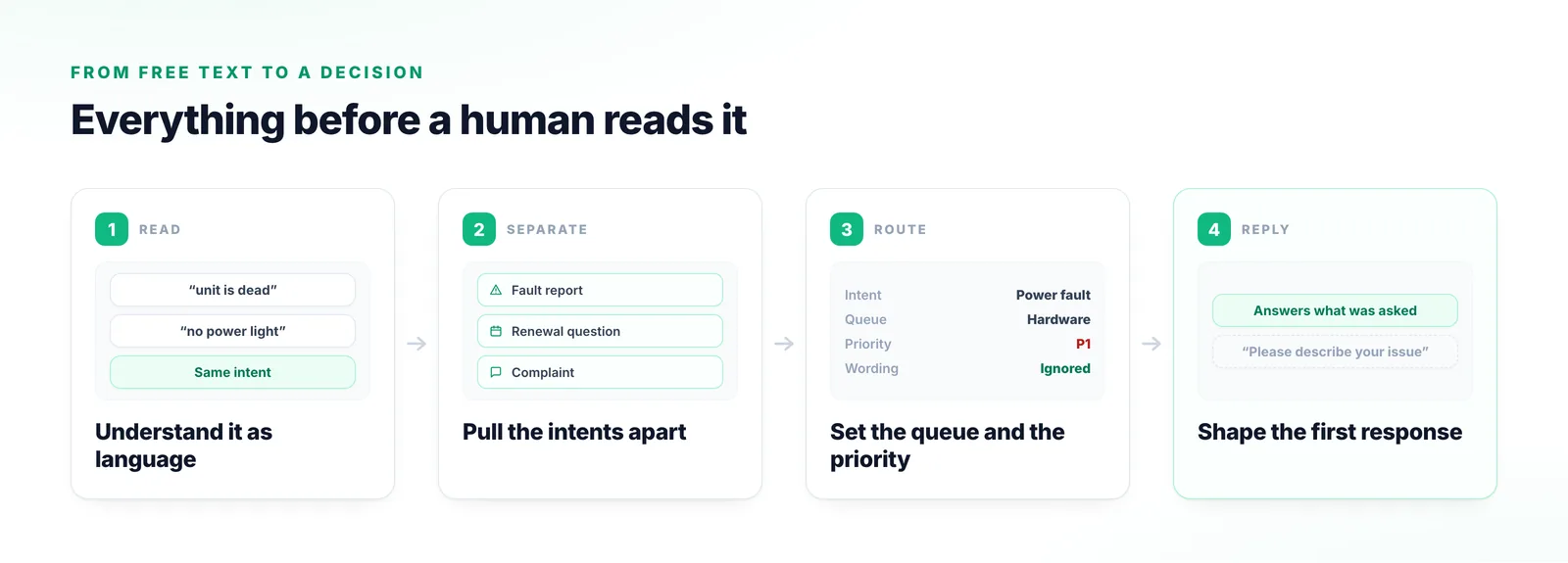 Four stages: the request read as language rather than keywords, several intents separated out of one message, routing and priority set from intent, and the first response shaped to what was asked.