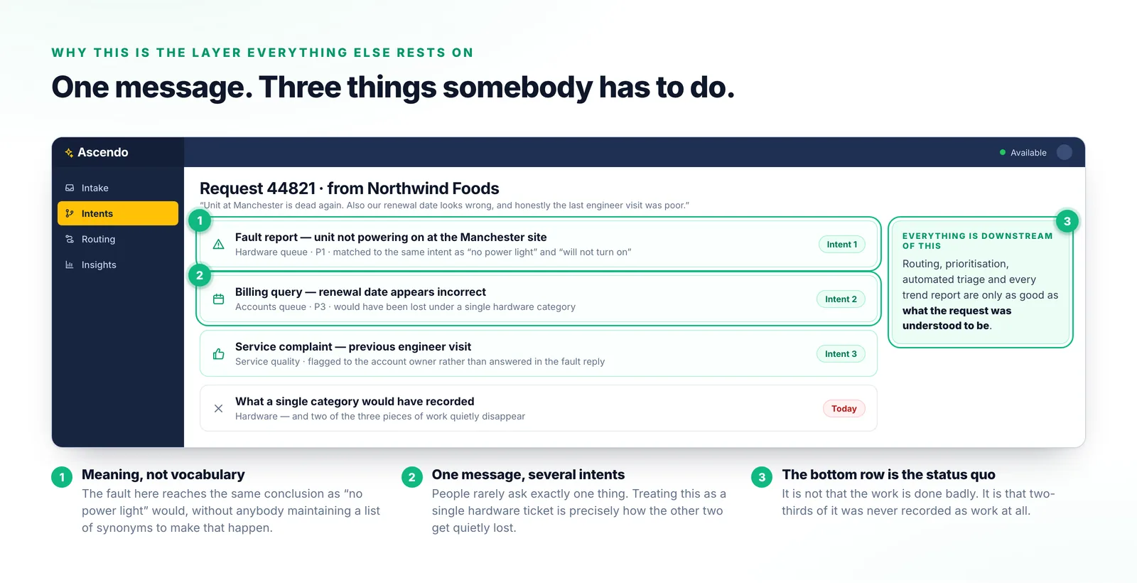 A single customer message opened out into three separate pieces of work — a fault report, a renewal question and a service complaint — each with its own queue, owner and priority.