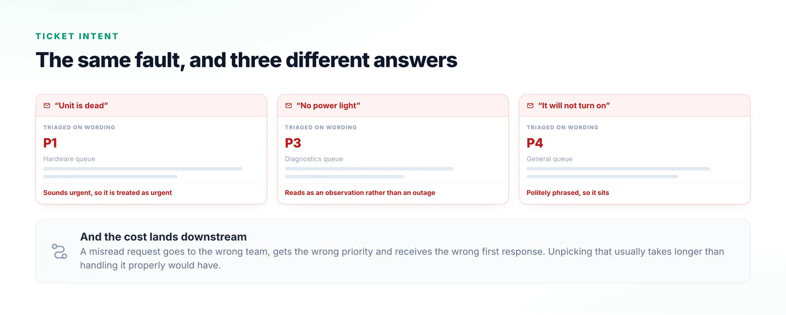 Three customer messages describing the same underlying fault in different words, each routed to a different team and given a different priority by triage working on wording.