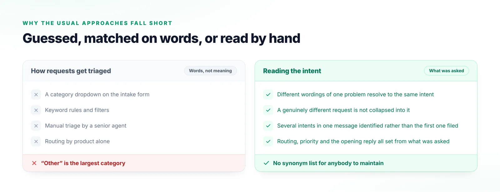 Two columns comparing an intake dropdown, keyword rules, manual triage by a senior agent and routing by product alone with reading intent from the request.