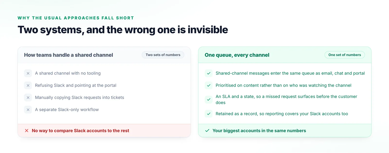 Two columns comparing an untooled shared channel, refusing Slack, manually copying requests into tickets and a Slack-only workflow with bringing the channel into the existing queue.