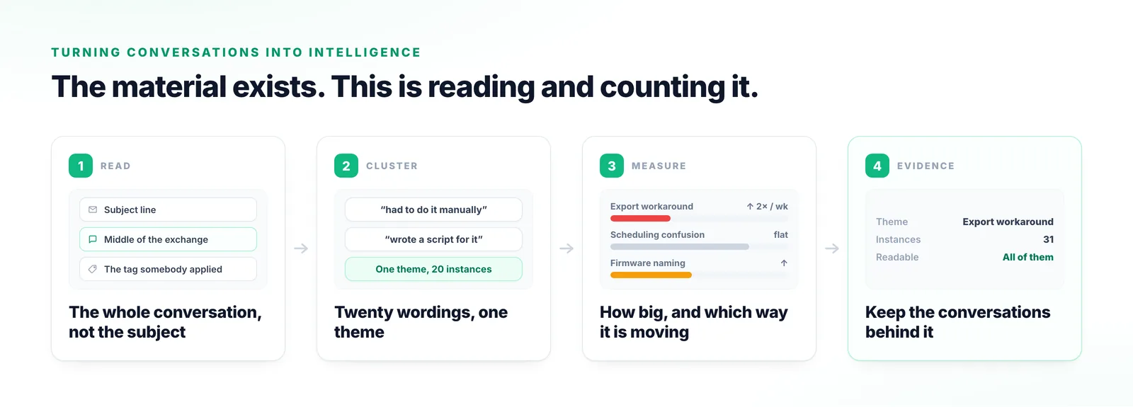 Four stages: reading the whole conversation rather than the subject line, clustering different wordings into one theme, showing its size and its movement, and keeping the source conversations attached.