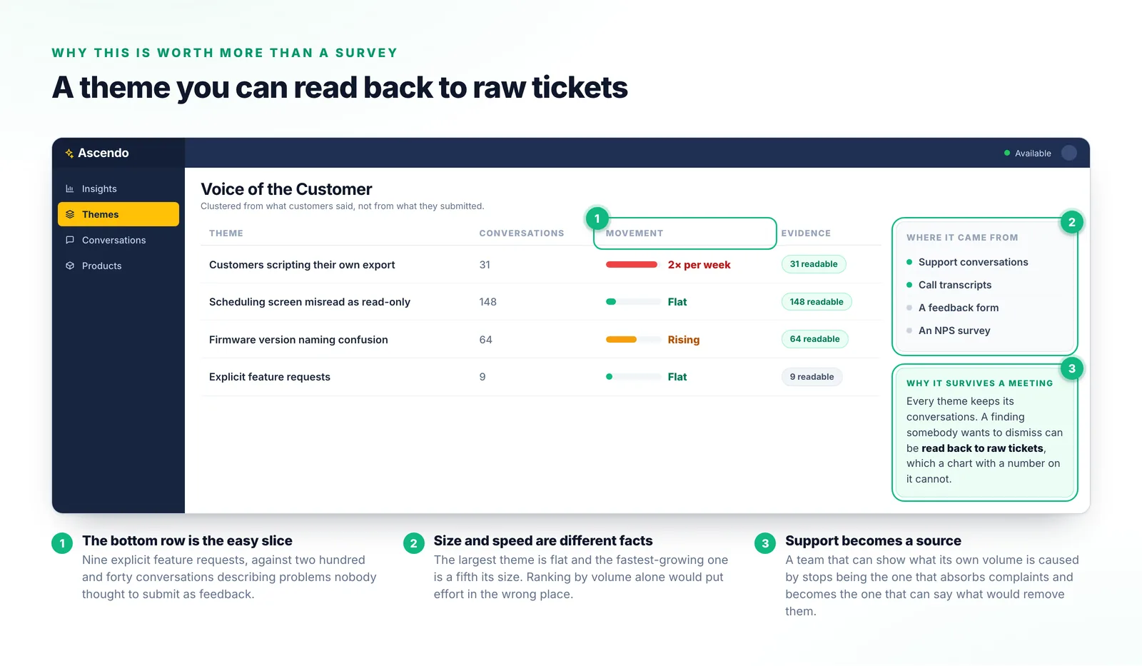 A themes view listing four clustered customer themes with the number of conversations behind each, the direction it is moving, and the evidence available to read back.