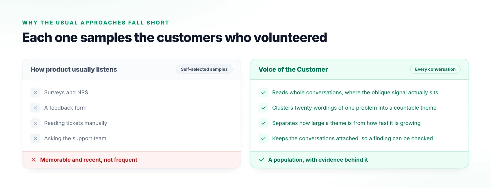 Two columns comparing surveys and NPS, feedback forms, manual ticket reading and asking the support team with clustering across every conversation.