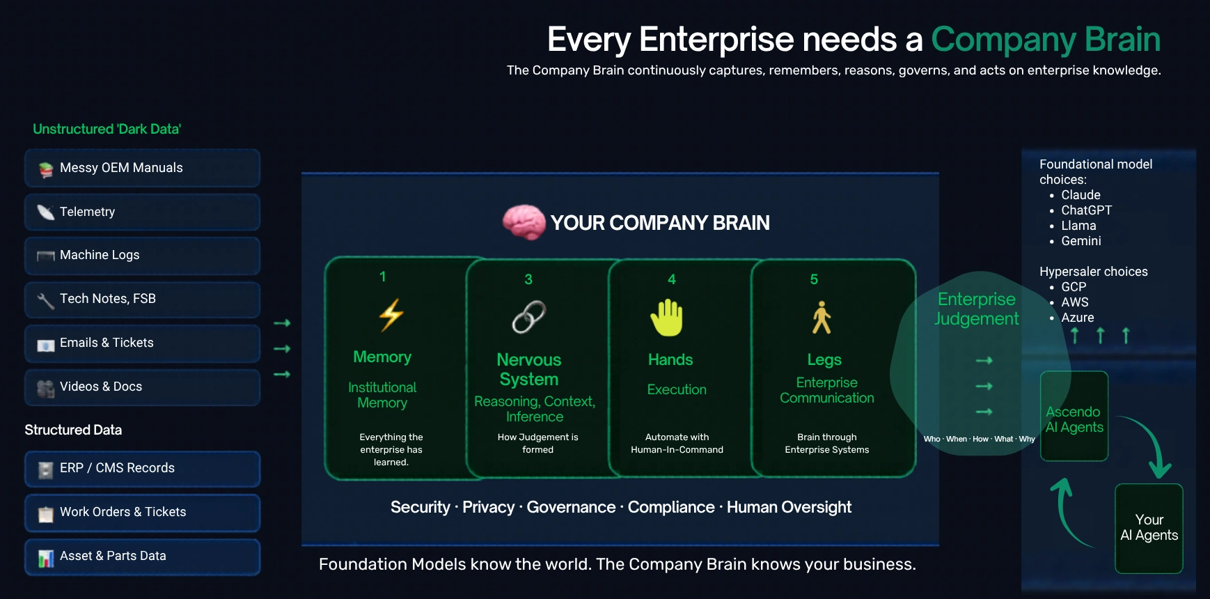 Company Brain architecture: unstructured dark data feeds into Memory, Nervous System, Hands, and Legs components, powered by foundation models and delivering enterprise judgement