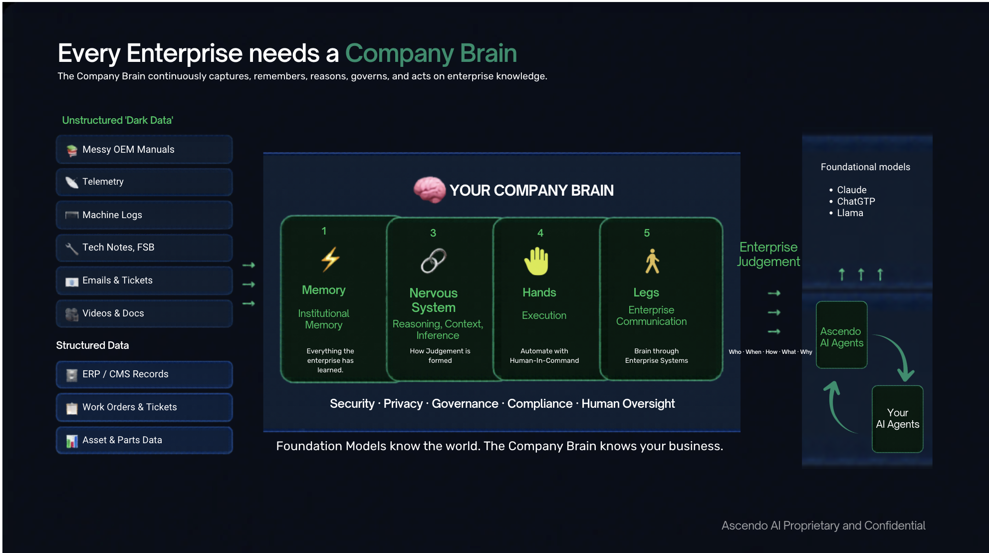 Company Brain architecture: unstructured dark data feeds into Memory, Nervous System, Hands, and Legs components, powered by foundation models and delivering enterprise judgement